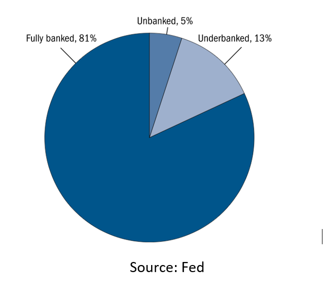 Fed